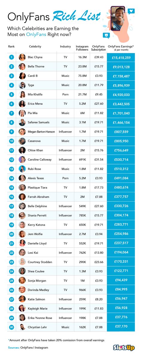 top onlyfans earners chart 2022|10 Top OnlyFans Earners Revealed